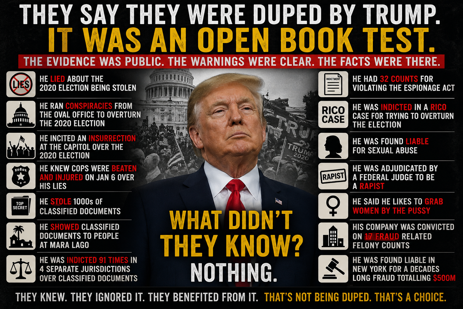 They were not duped by Trump. They failed an open book test.