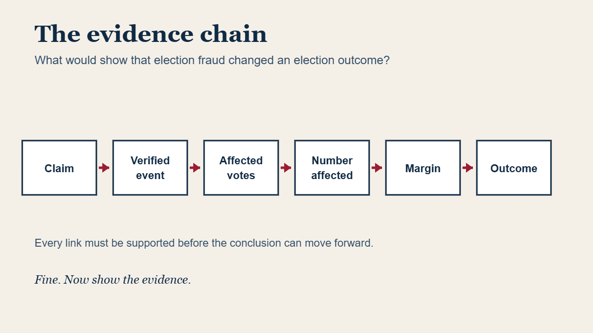 What Evidence Would Prove Election Fraud Changed an Election Outcome? Evidence chain for evaluating whether election fraud changed an election outcome